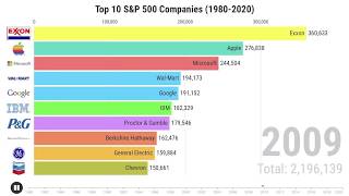 Top 10 SampP 500 Companies by Market Cap 19802020 [upl. by Assenav231]