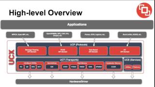 UCX  Unified Communication X Framework [upl. by Sices]