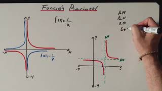Cómo graficar una función racional [upl. by Vaughan365]