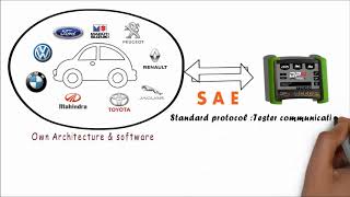 Introduction to UDS Part1  UDS background [upl. by Atterol]