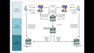 Securities Trading Market Infrastructure [upl. by Ramos879]