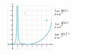 Limits from graphs  Limits and continuity  AP Calculus AB  Khan Academy [upl. by Eimirej]