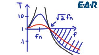 Designing a Vibration Isolation Solution Part 3 Transmissibility [upl. by Asirralc]