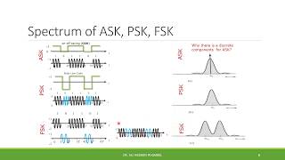 76 Digital Carrier Modulation ASK PSK FSK [upl. by Ratep808]