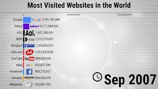 Most Popular Websites in the World  19962021 [upl. by Husch483]