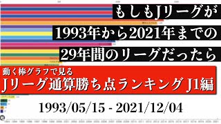 Jリーグ29年間の歴史上 最も多く勝ち点を稼いだチームは？？？総合順位がついに判明【通算勝ち点ランキング J1編】2022年版 Bar chart race [upl. by Mair515]