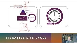 Linear Iterative and Hybrid lifecycles [upl. by Keung]