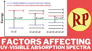 Factors affecting UVVisible absorption spectraEffect of conjugationsolvent pH amp steric hindrance [upl. by Ymmas]