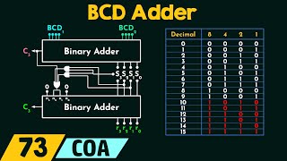 BCD Adder [upl. by Eedolem]