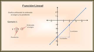 Función lineal Grafica [upl. by Shauna]