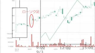 3分でわかる株価チャートの見方 [upl. by Jt]