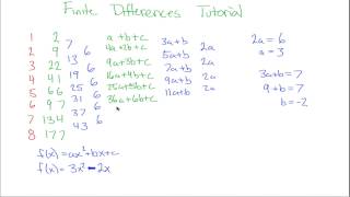 Finite Differences Tutorial [upl. by Brandt268]