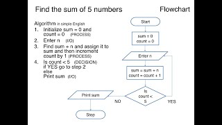 Algorithm using Flowchart and Pseudo code Level 1 Flowchart [upl. by Enyawal]