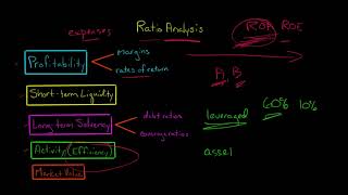 Ratio Analysis  Financial Statement Analysis [upl. by Elletnahs]