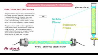 Introduction to Chromatography 7  HPLC Column [upl. by Eisdnyl171]