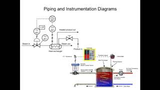 Piping and Instrumentation Diagram Explained  PampID Tutorial for beginners [upl. by Alleroif]