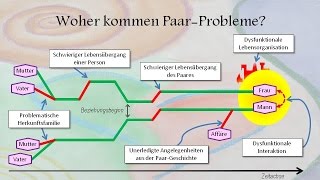 Systemische Paartherapie und Eheberatung in Landshut [upl. by Adnilim]