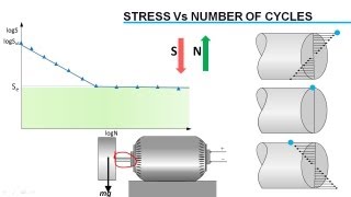 Fatigue Failure Analysis [upl. by Eiuqram899]