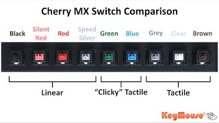 Cherry MX Switch Comparison  KeyMouse [upl. by Nnyrb]