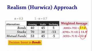 Decision Analysis 1b Equally Likely Laplace and Realism Hurwicz [upl. by Atin]